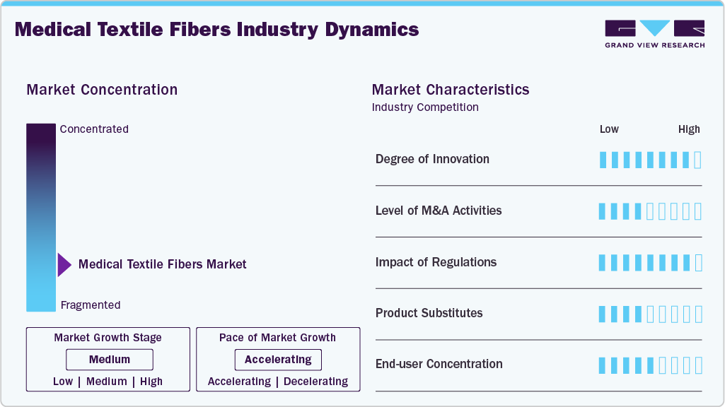 Medical Textile Fibers Industry Dynamics