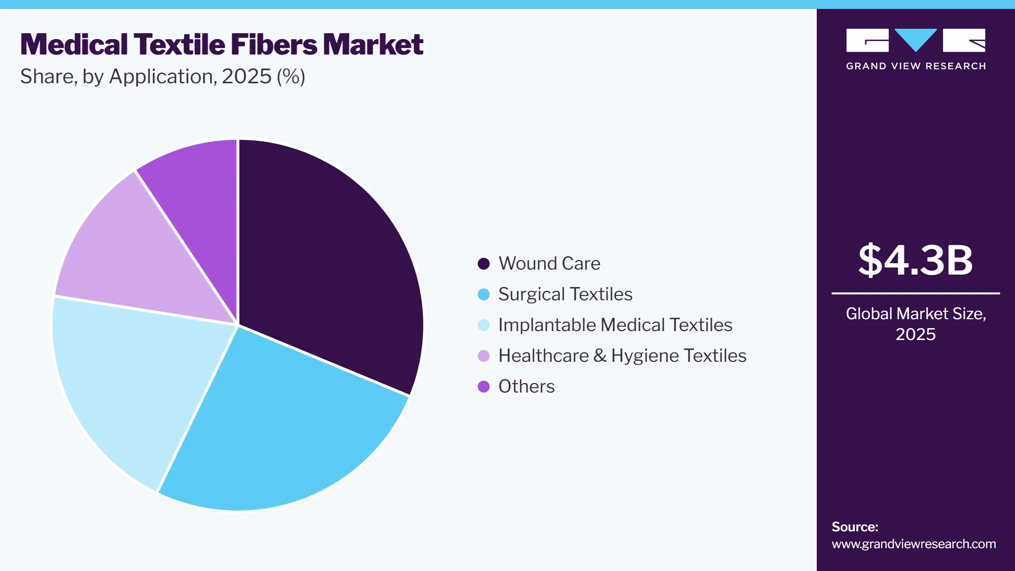 Medical Textile Fibers Market Share