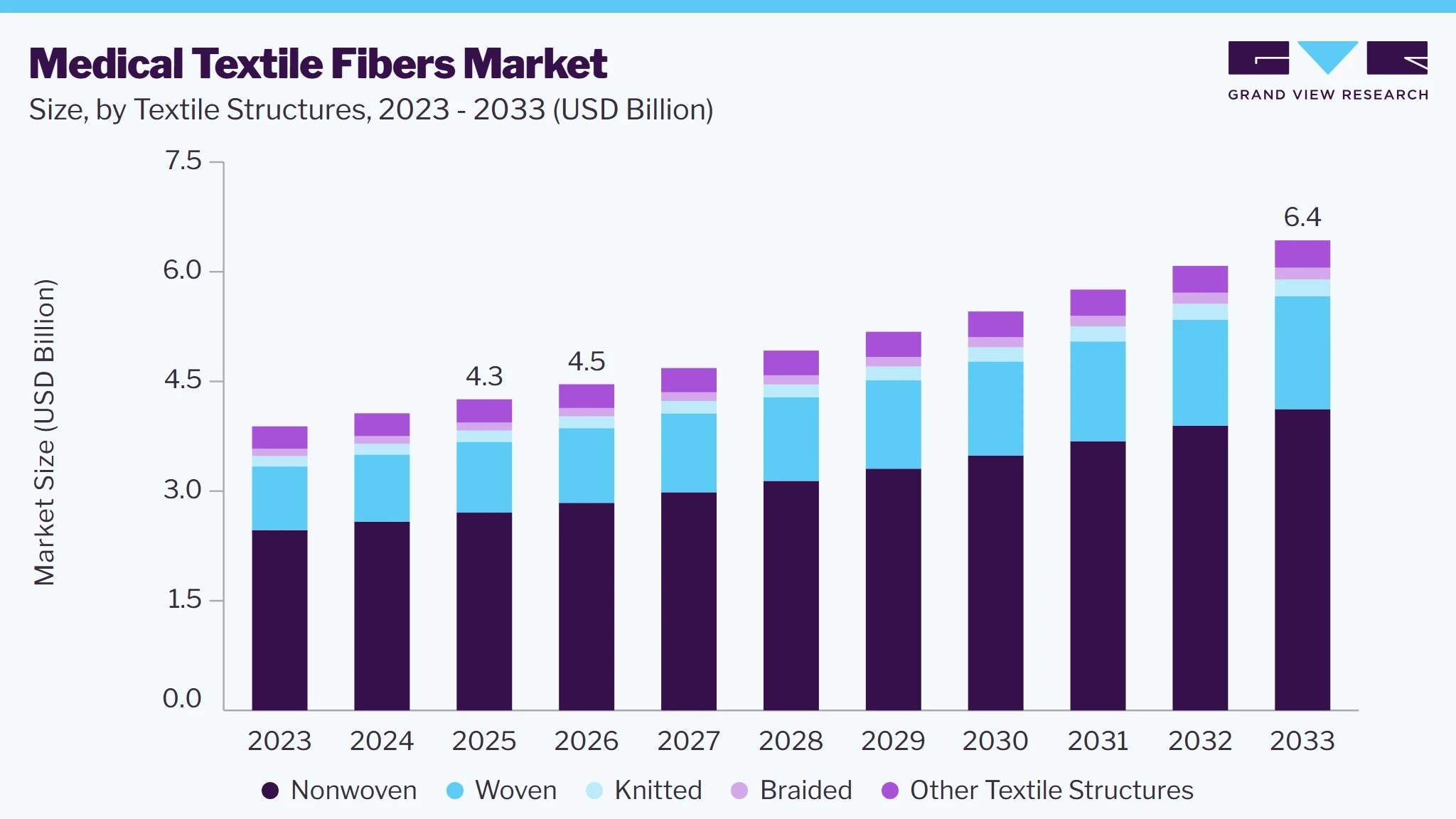 Medical textile fibers market size and growth forecast (2023-2033)