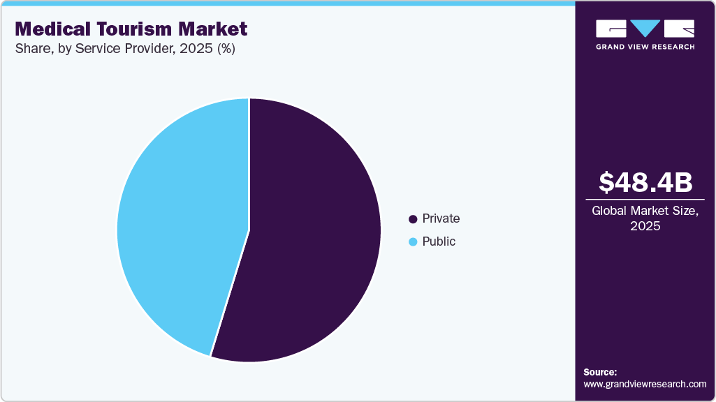 Medical Tourism Market Share