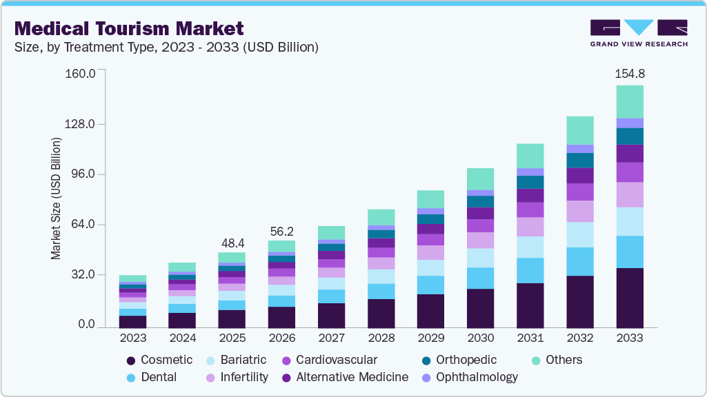 Medical tourism market size and growth forecast (2023-2033)
