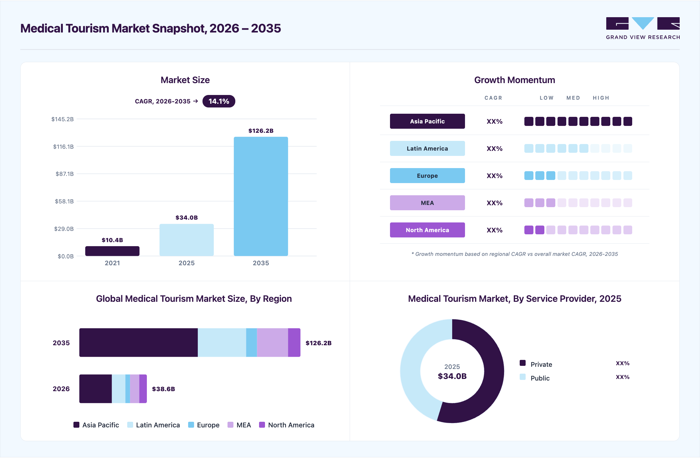 Medical tourism market overview: Grand View Research estimates the global market size at USD 34.0 billion in 2025, projected to grow from USD 38.6 billion in 2026 to USD 126.2 billion by 2035 at a 14.1% CAGR, with regional growth momentum.