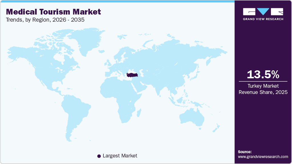 Medical Tourism Market Trends, by Region, 2026 - 2035
