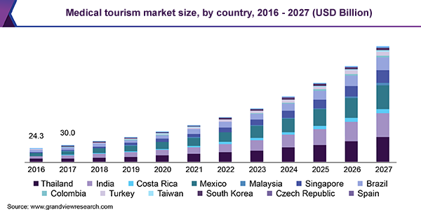 medical tourism Market size