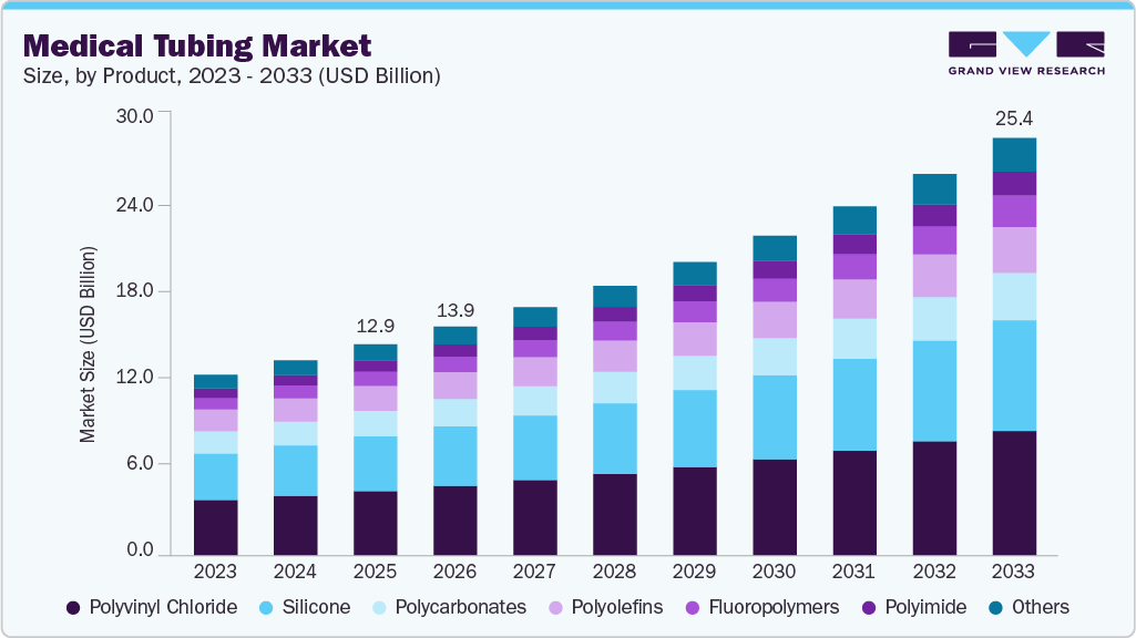 Medical tubing market size and growth forecast (2023-2033)