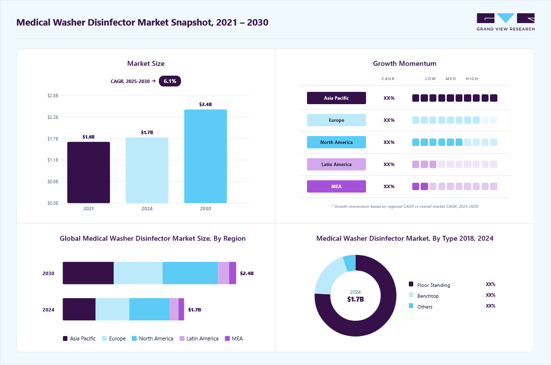 Medical washer disinfector market overview highlighting global market size in 2024 (USD 1.71 Billion), revenue forecast for 2030 (USD 2.45 Billion), growth trends (CAGR 6.11% from 2025 to 2030), and regional growth momentum