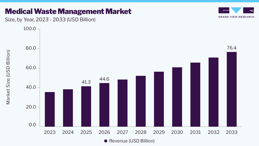 Medical waste management market size and growth forecast (2023-2033)