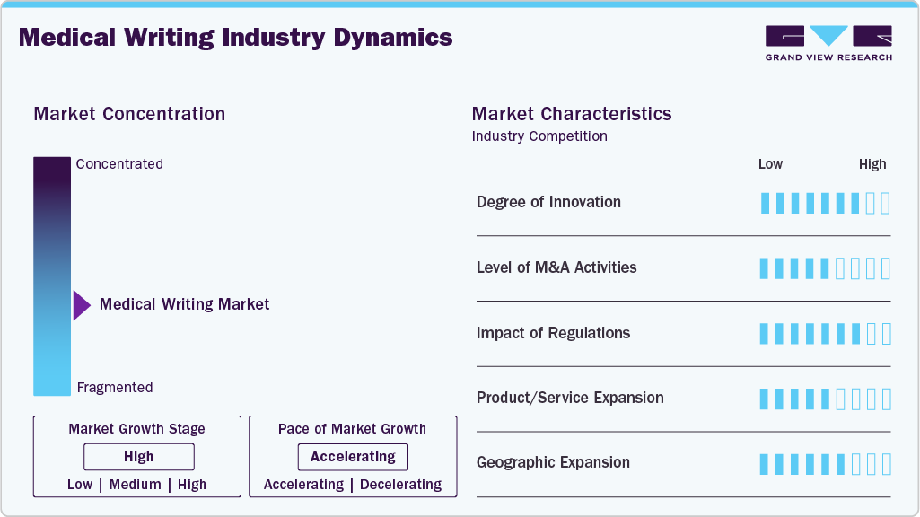 Medical Writing Industry Dynamics