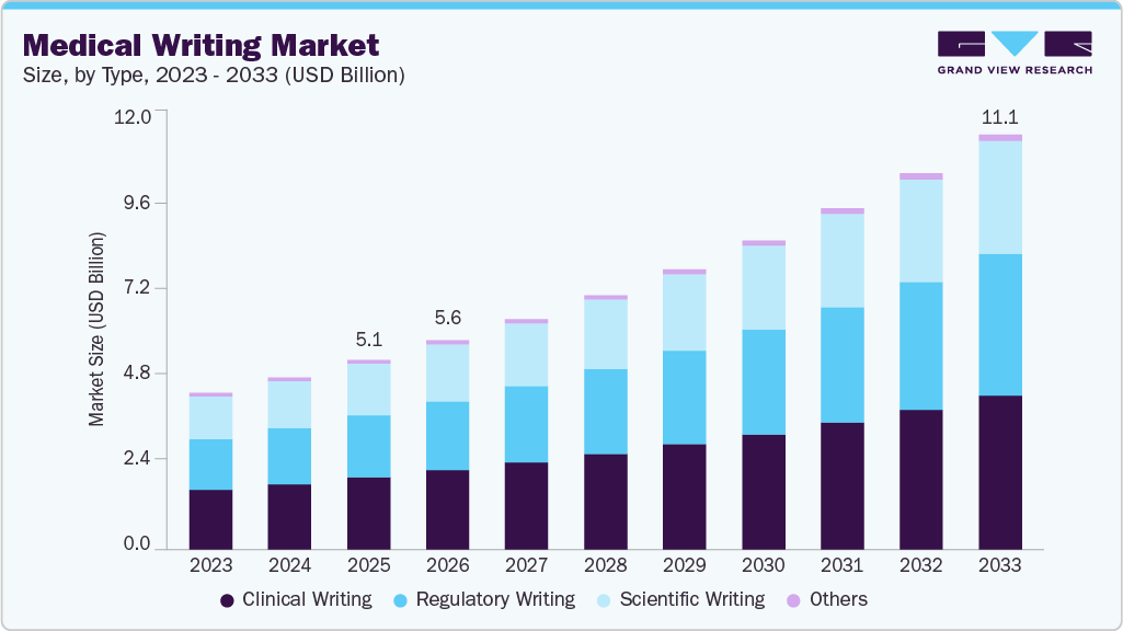 Medical writing market size and growth forecast (2023-2033)