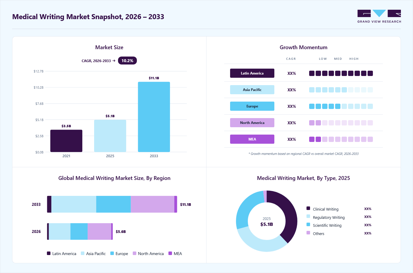 Medical writing market overview: Grand View Research estimates the global market size at USD 5.1 billion in 2025, projected to grow from USD 5.6 billion in 2026 to USD 11.1 billion by 2033 at a 10.3% CAGR, with regional growth momentum.