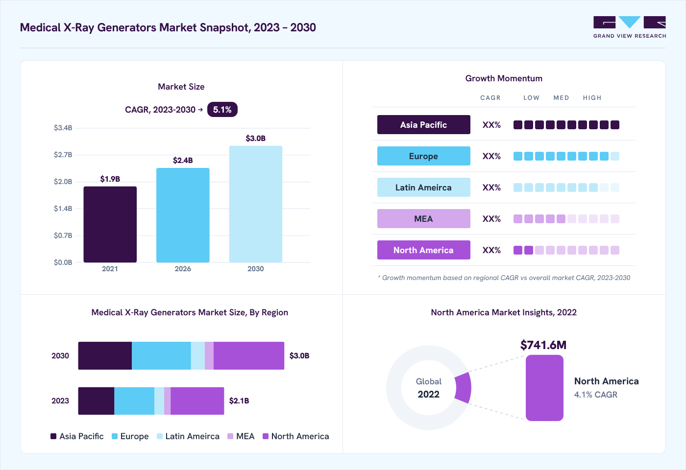 Medical x-ray generators market overview: Grand View Research estimates the global market size at USD 2.0 billion in 2022, projected to grow from USD 2.4 billion in 2026 to USD 3.0 billion by 2030 at a 5.1% CAGR, with regional growth momentum.