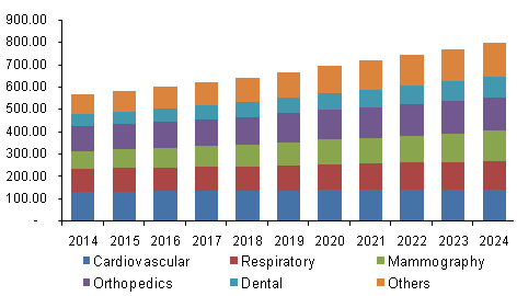 North America Medical X-ray Generator Market, By Application, 2014 - 2024 (USD Million)