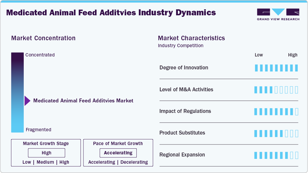 Medicated Animal Feed Additives Industry Dynamics