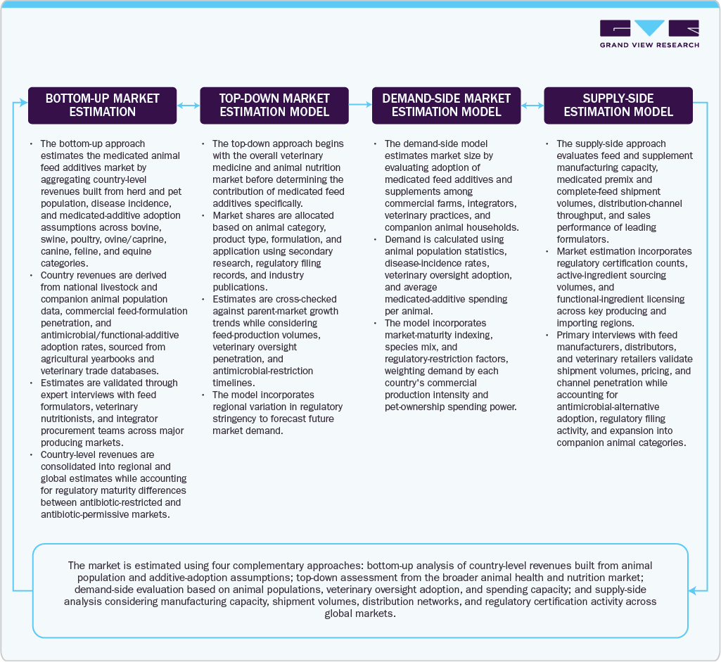 Medicated Animal Feed Additives Market Estimation Model