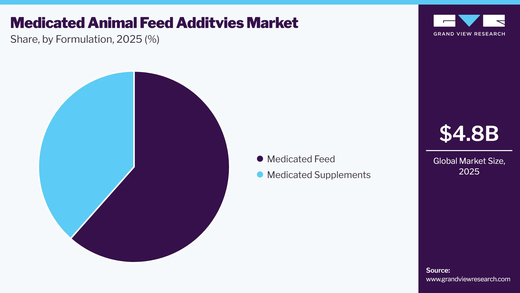 Medicated Animal Feed Additives Market Share
