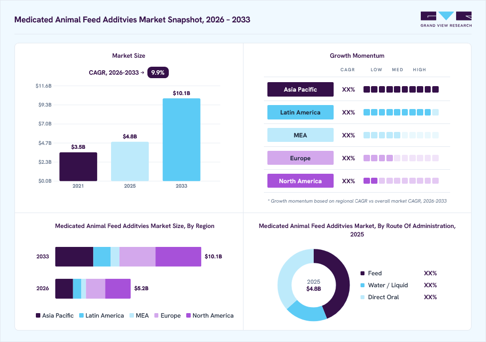 Medicated animal feed additives market overview: Grand View Research estimates the global market size at USD 4.8 billion in 2025, projected to grow from USD 5.2 billion in 2026 to USD 10.1 billion by 2033 at a 9.9% CAGR, with regional growth momentum.