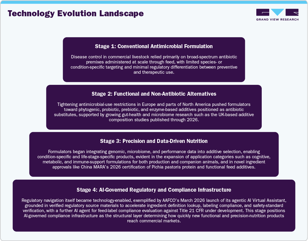 Medicated Animal Feed Additives Market Technology Evolution Landscape