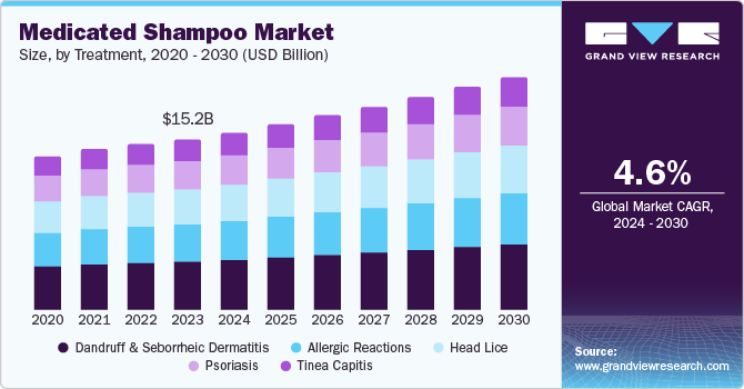 Medicated Shampoo Market Size by Treatment, 2020 - 2030 (USD Billion)