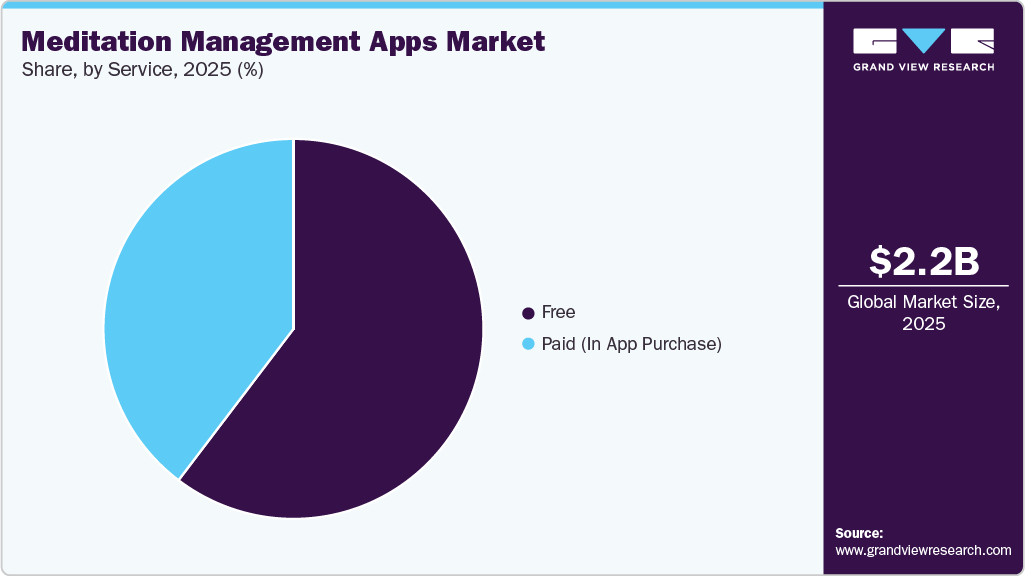 Meditation Management Apps Market Share