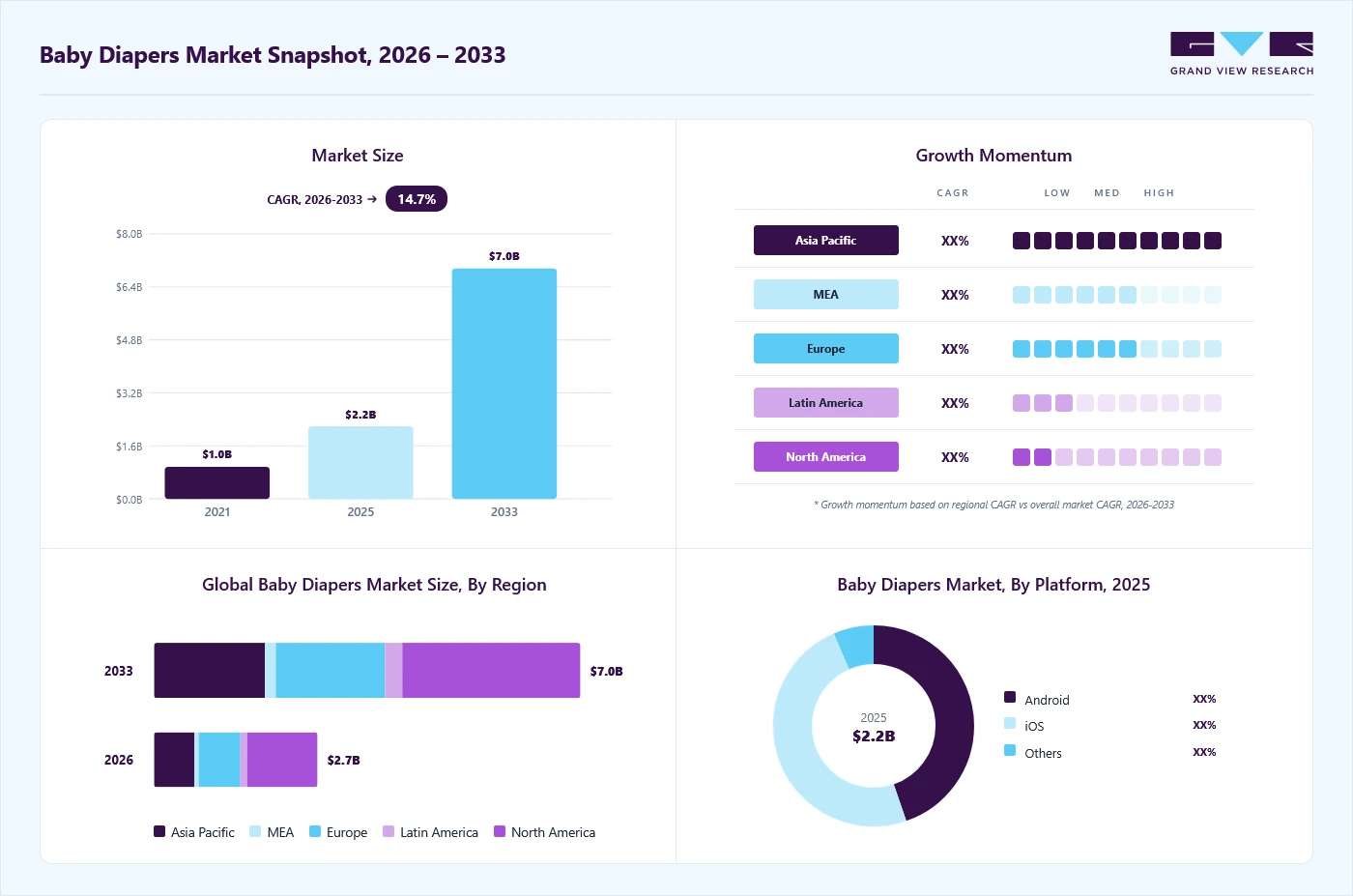Meditation management apps market overview: Grand View Research estimates the global market size at USD 2.2 billion in 2025, projected to grow from USD 2.7 billion in 2026 to USD 7.0 billion by 2033 at a 14.7% CAGR, with regional growth momentum.