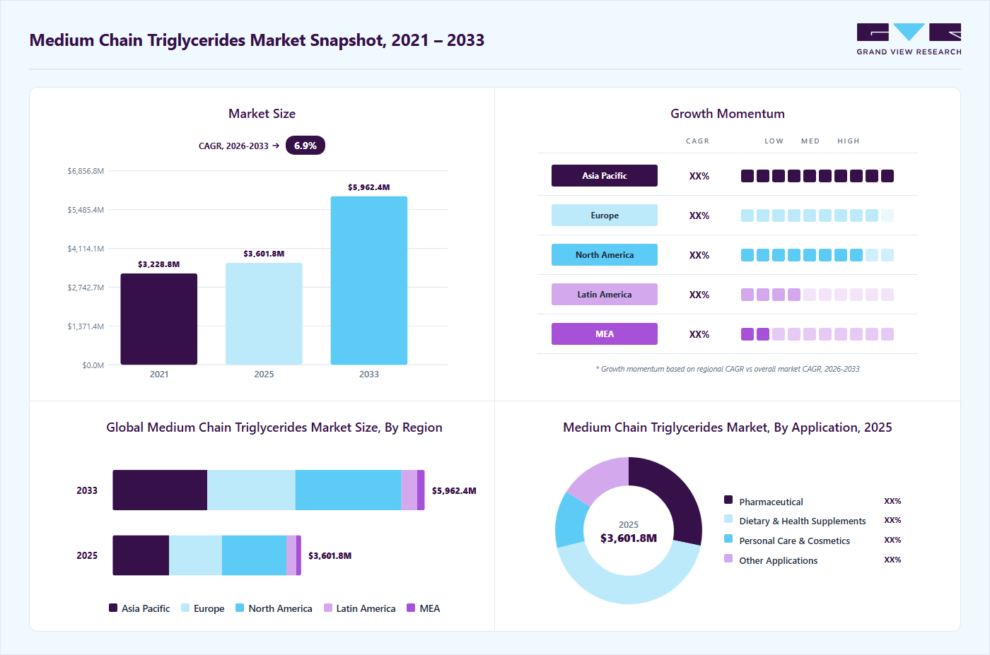 Medium chain triglyceride market overview highlighting global market size in 2025 (USD 3,601.7 Million), revenue forecast for 2033 (USD 5,962.5 Million), growth trends (CAGR 6.9% from 2026 to 2033), and regional growth momentum