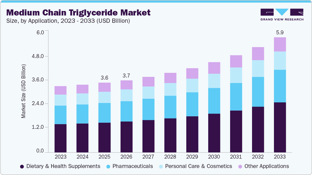 Medium chain triglyceride market size and growth forecast (2023-2033)