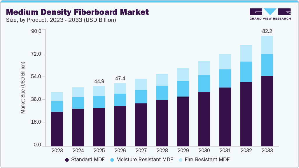 Medium density fiberboard market size and growth forecast (2023-2033)