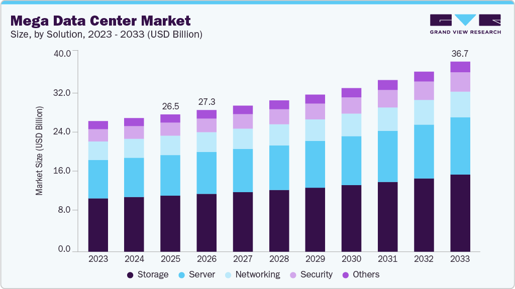 Mega data center market size and growth forecast (2023-2033) Mega data center market size and growth forecast (2023-2033)