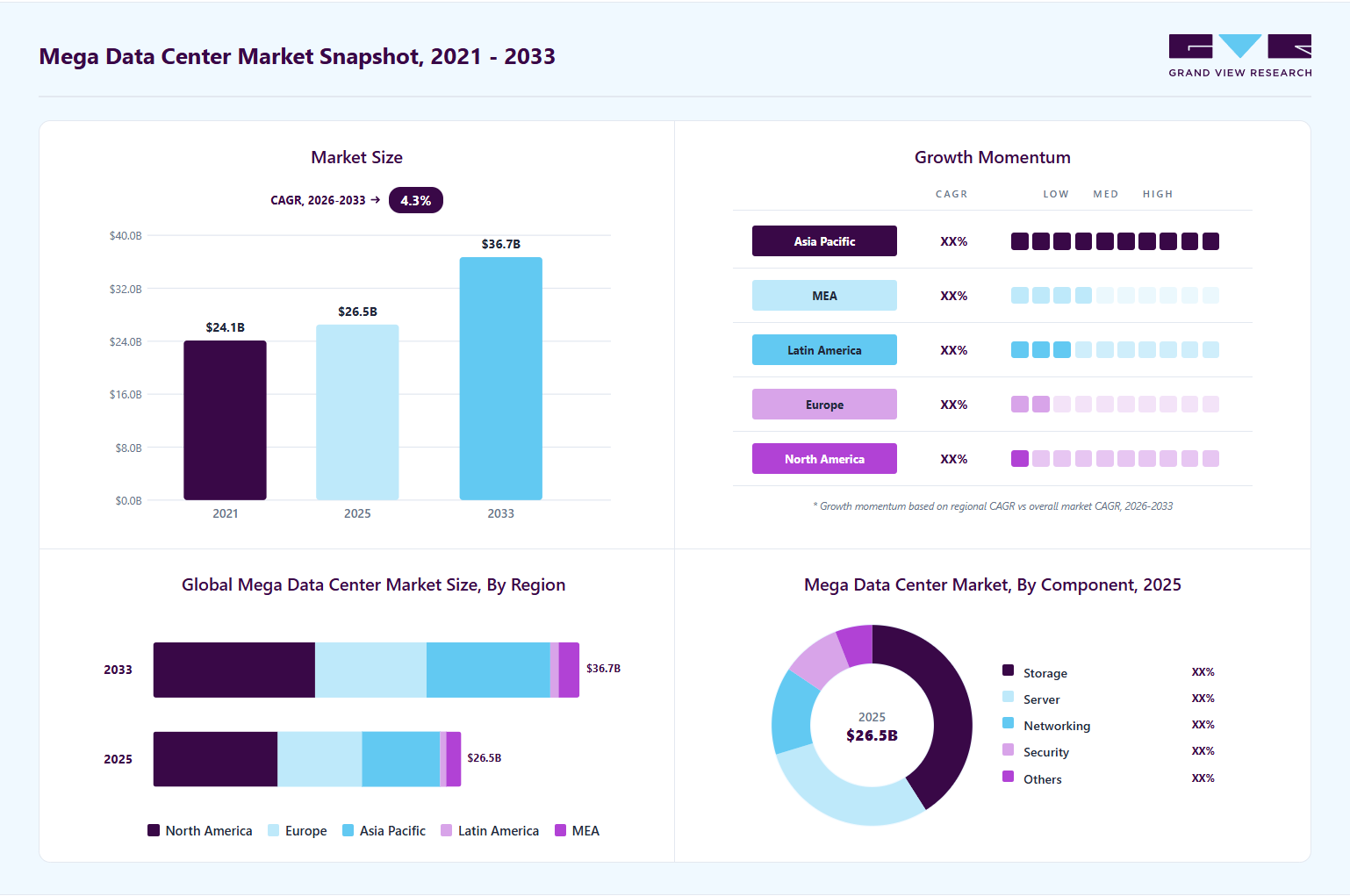 Mega data center market overview highlighting global market size in 2025 (USD 26.52 Billion), revenue forecast for 2033 (USD 36.70 Billion), growth trends (CAGR 4.3% from 2026 to 2033), and regional growth momentum