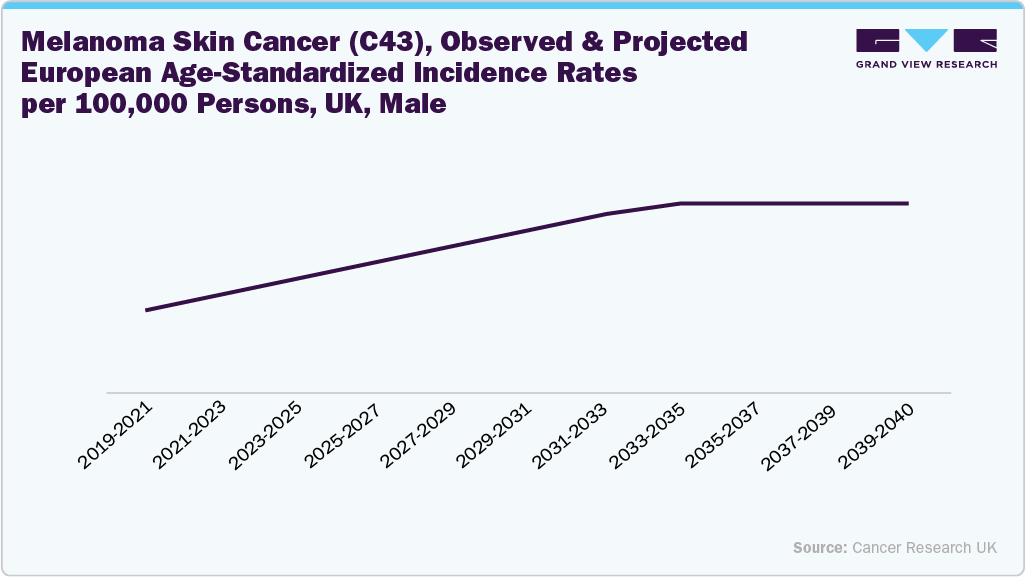 Melanoma Skin Cancer (C43), Observed and Projected European Age-Standardized Incidence Rates per 100,000 Persons, UK, Male