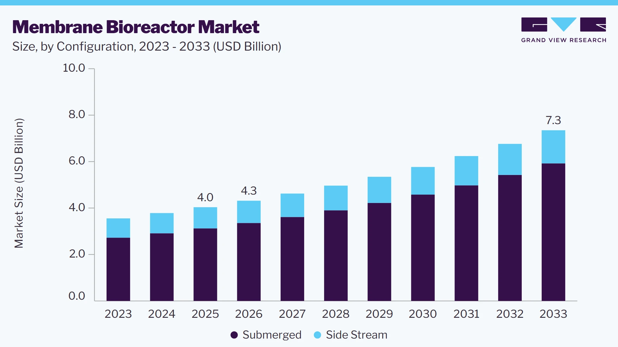 Membrane bioreactor market size and growth forecast (2023-2033)