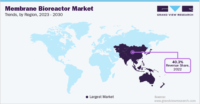 Membrane Bioreactor Market Trends, by Region, 2023 - 2030