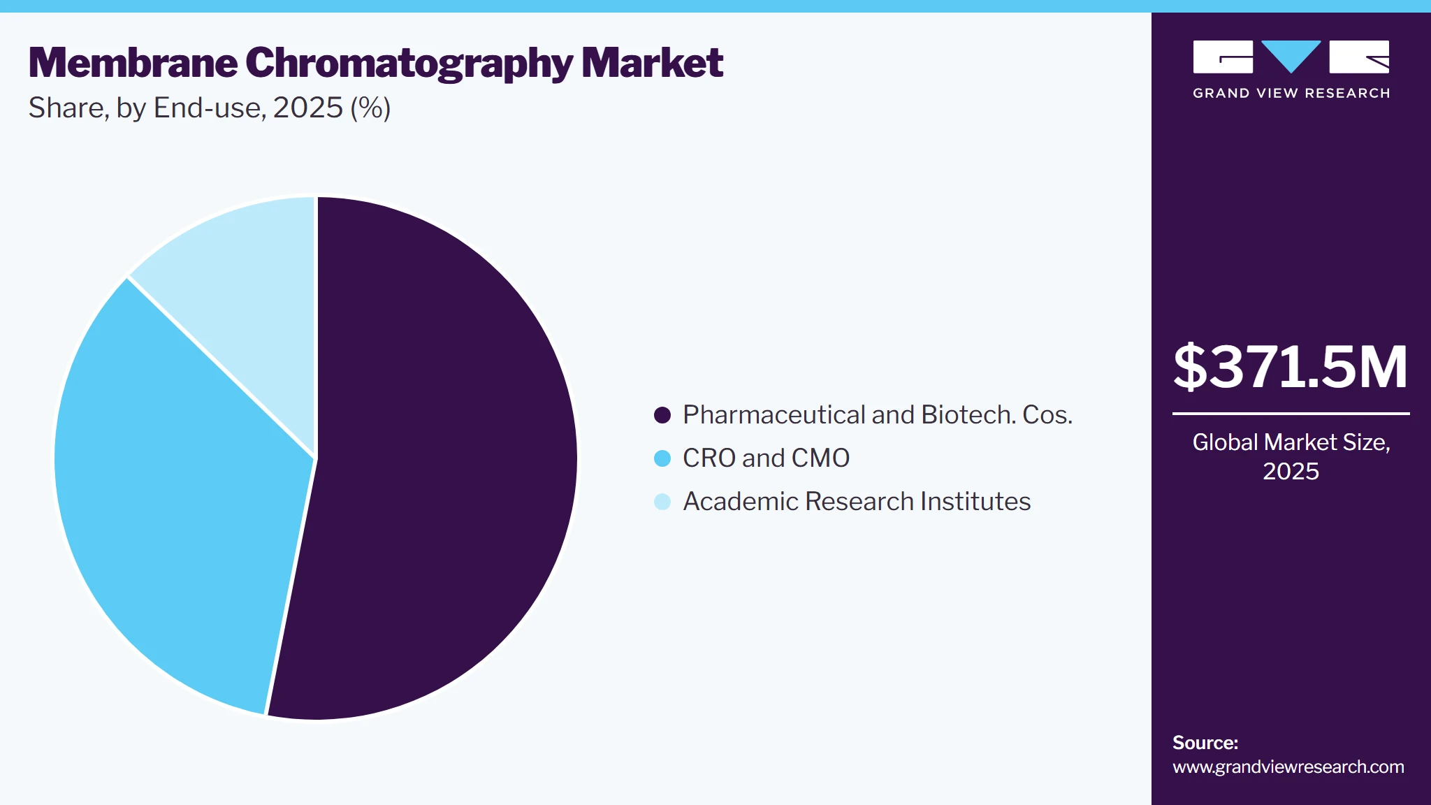 Membrane Chromatography Market Share