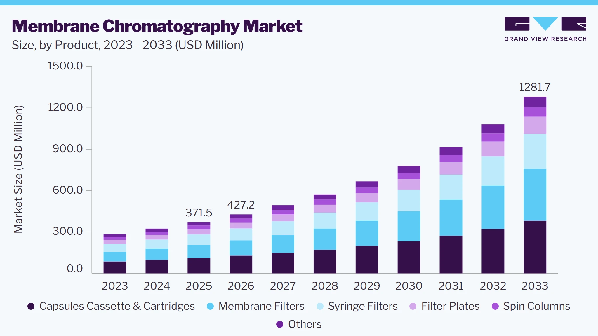 Membrane chromatography market size and growth forecast (2023-2033)