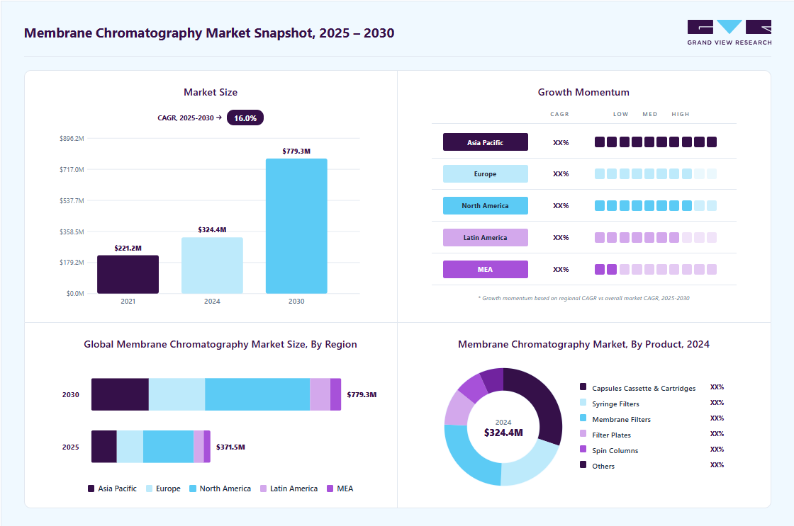 Membrane chromatography market overview: Grand View Research estimates the global market size at USD 324.4 million in 2024, projected to grow from USD 371.5 million in 2025 to USD 779.3 million by 2030 at a 16.0% CAGR, with regional growth momentum.
