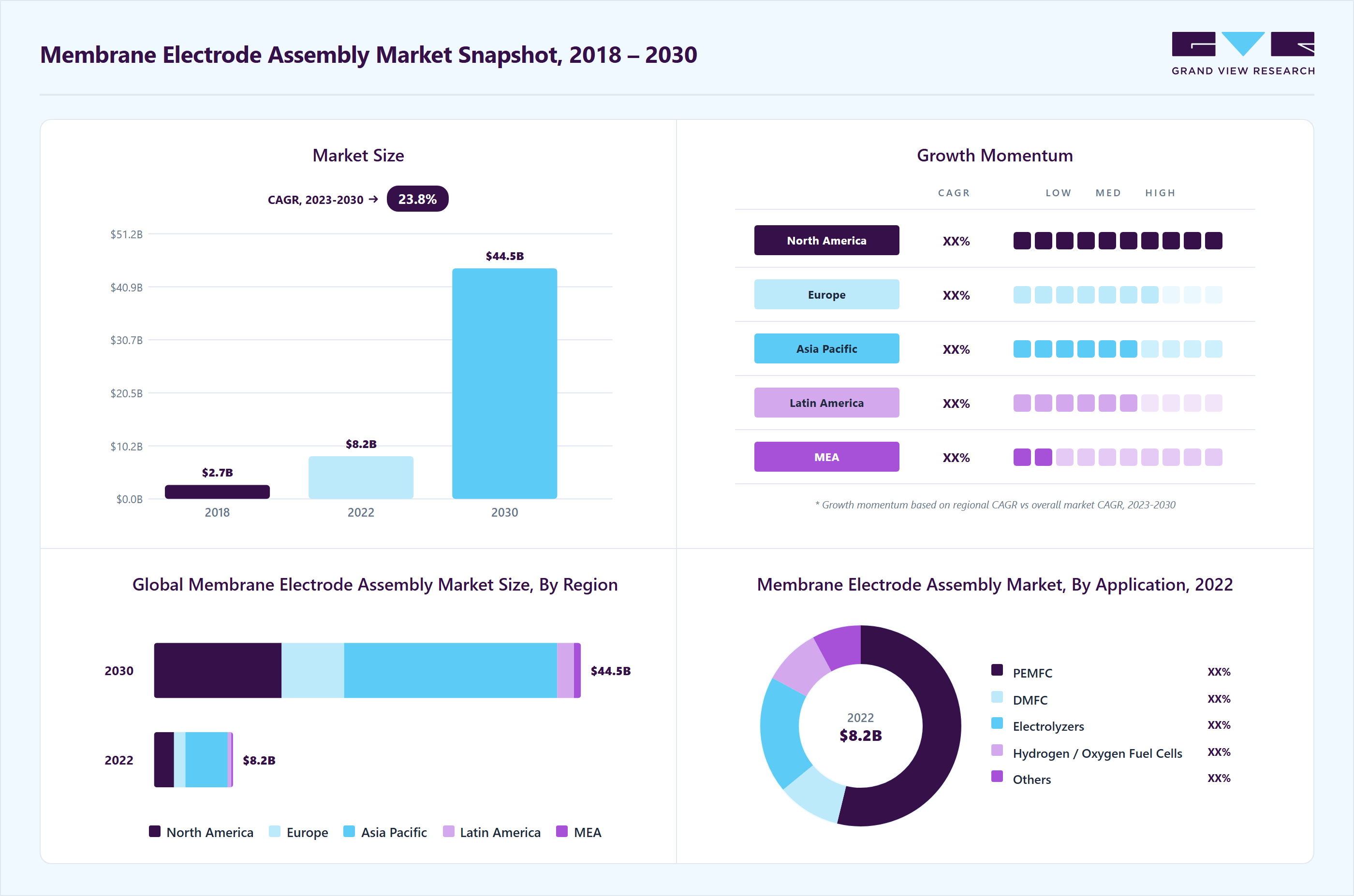 membrane electrode assembly market size in 2022 (USD 8.24 billion), revenue forecast for 2030 (USD 44.51 billion), growth trends (CAGR 23.8% from 2023 to 2030), and regional growth momentum