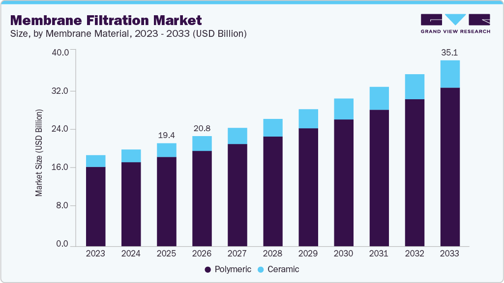 Membrane filtration market size and growth forecast (2023-2033)