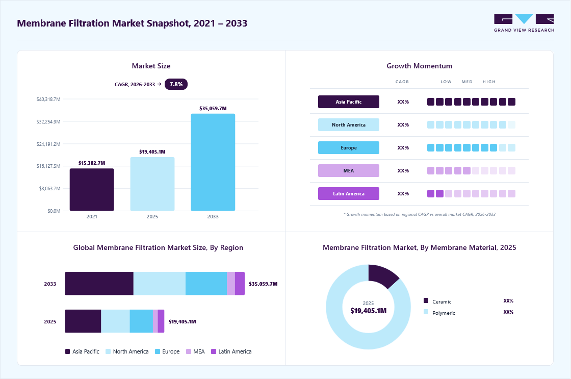 Membrane filtration market overview highlighting global market size in 2025 (USD 19,405.0 Million), revenue forecast for 2033 (USD 35,059.7 Million), growth trends (CAGR 7.8% from 2026 to 2033), and regional growth momentum