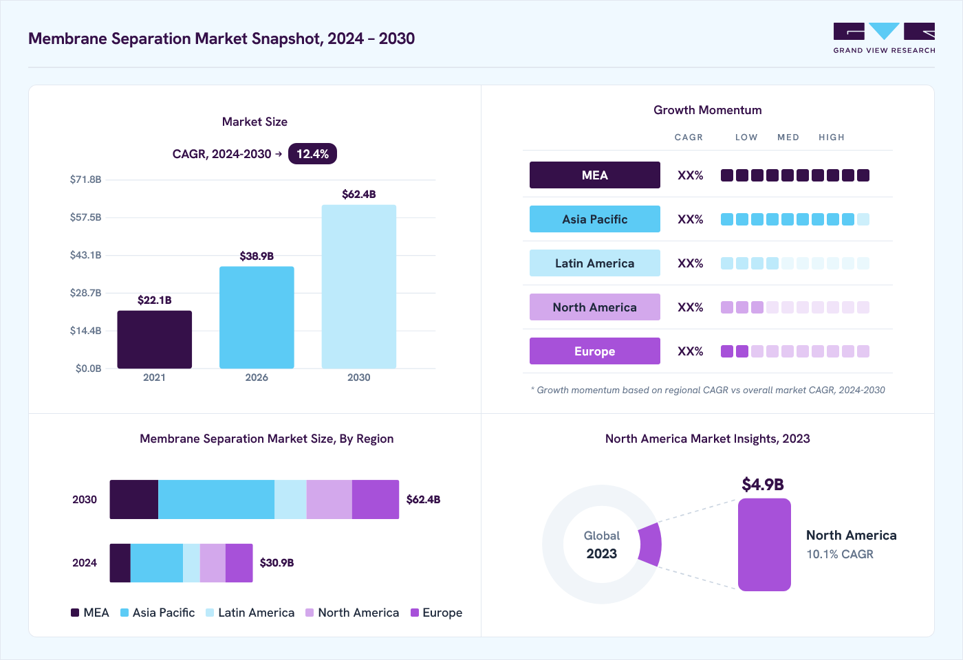 Membrane separation market overview: Grand View Research estimates the global market size at USD 27.6 billion in 2023, projected to grow from USD 38.9 billion in 2026 to USD 62.4 billion by 2030 at a 12.4% CAGR, with regional growth momentum.