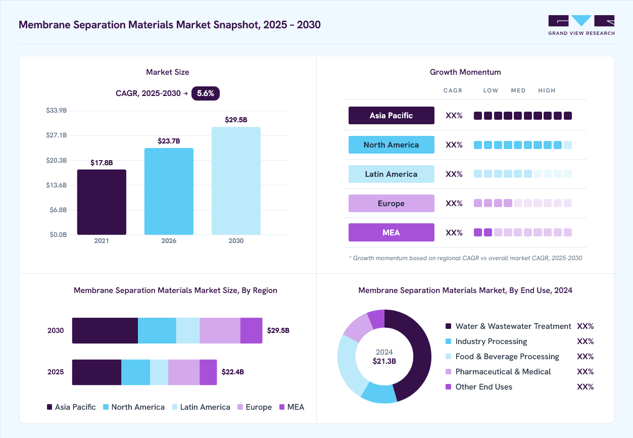 Membrane separation materials market overview: Grand View Research estimates the global market size at USD 21.3 billion in 2024, projected to grow from USD 23.7 billion in 2026 to USD 29.5 billion by 2030 at a 5.6% CAGR, with regional growth momentum.