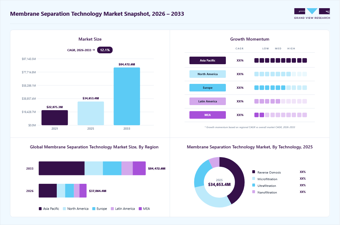 Membrane separation technology market overview: Grand View Research estimates the global market size at USD 34,653.4 million in 2025, projected to grow from USD 37,864.4 million in 2026 to USD 84,472.6 million by 2033 at a 12.1% CAGR, with regional growth momentum.