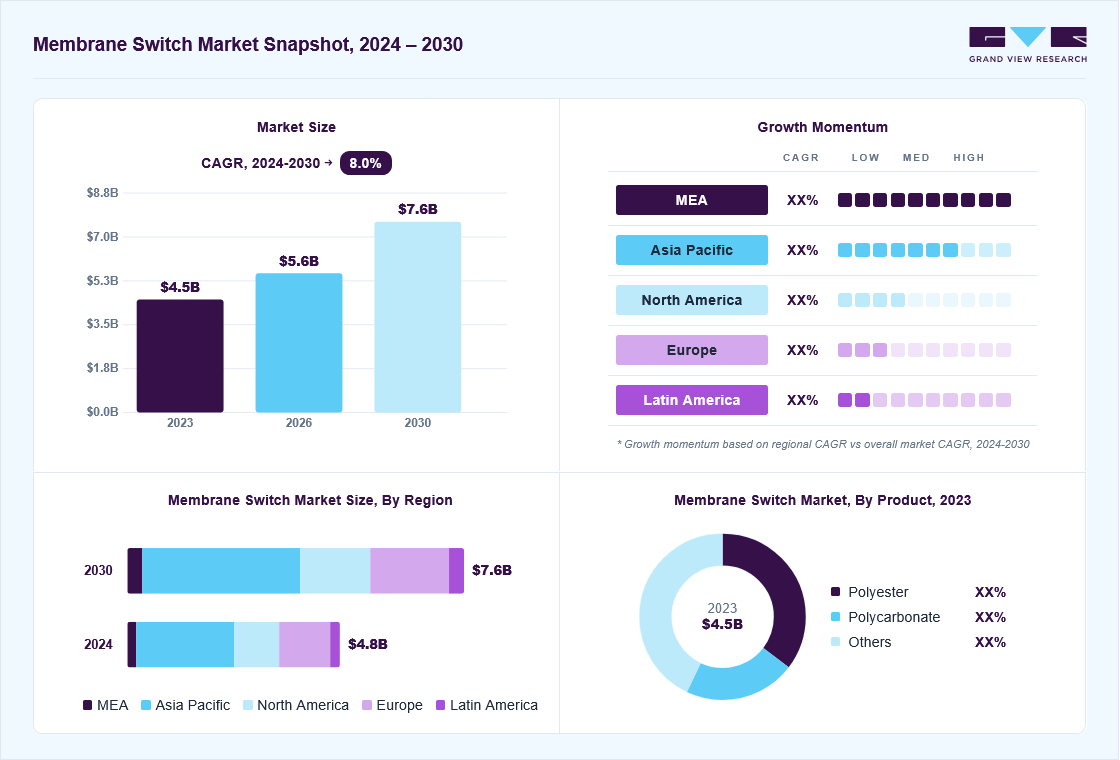 Membrane switch market overview: Grand View Research estimates the global market size at USD 4.5 billion in 2023, projected to grow from USD 5.6 billion in 2026 to USD 7.7 billion by 2030 at a 7.9% CAGR, with regional growth momentum.