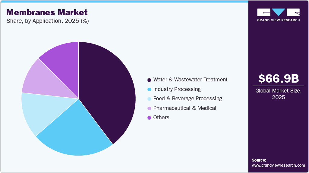 Membranes Market Share