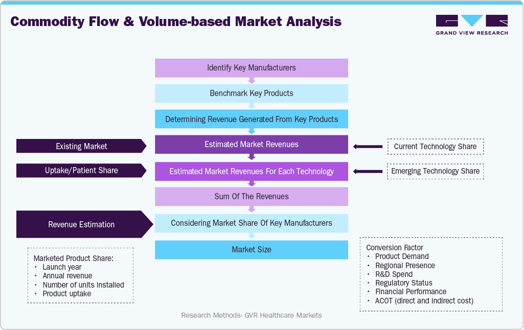 Meningitis Diagnostic Testing Market Estimation Model