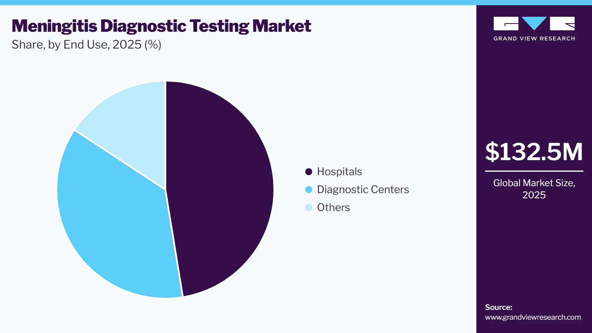 Meningitis Diagnostic Testing Market Share