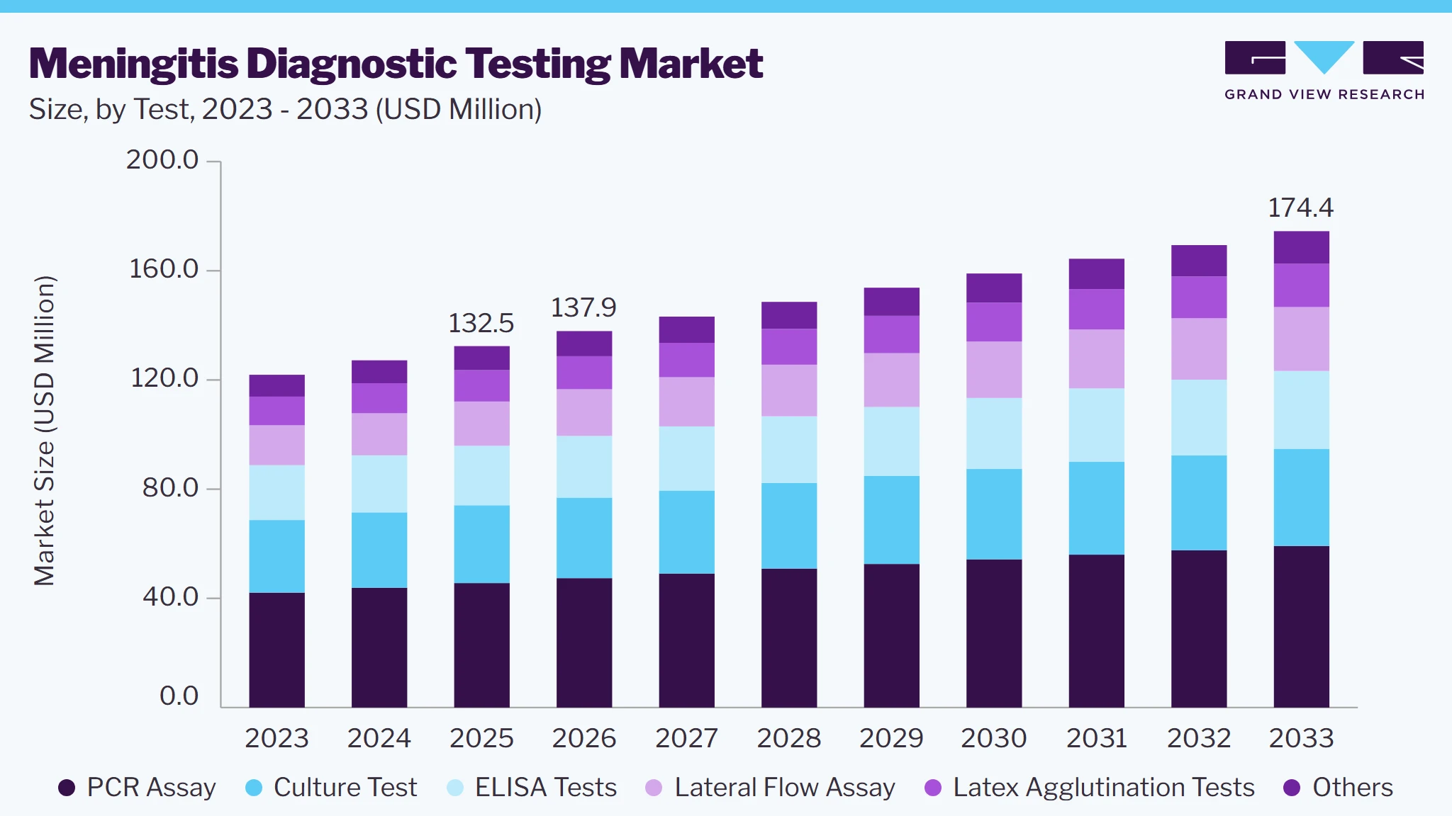 Meningitis diagnostic testing market size and growth forecast (2023-2033)