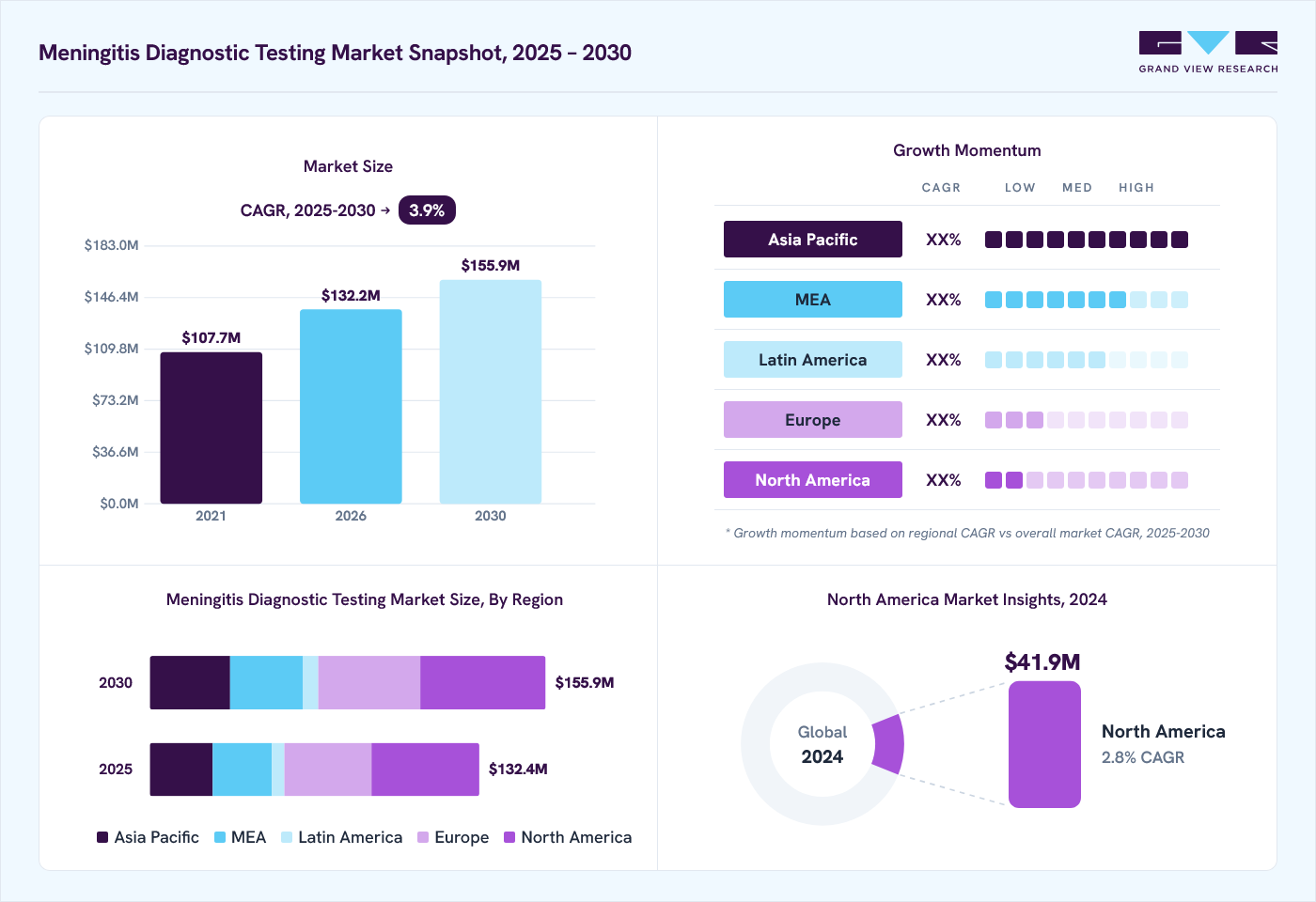 Meningitis diagnostic testing market overview: Grand View Research estimates the global market size at USD 122.5 million in 2024, projected to grow from USD 132.2 million in 2026 to USD 155.9 million by 2030 at a 3.9% CAGR, with regional growth momentum.
