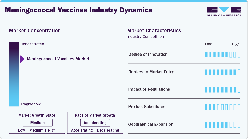 Meningococcal Vaccines Industry Dynamics