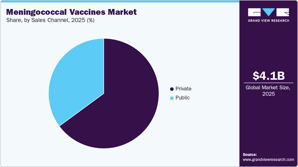 Meningococcal Vaccines Market Share