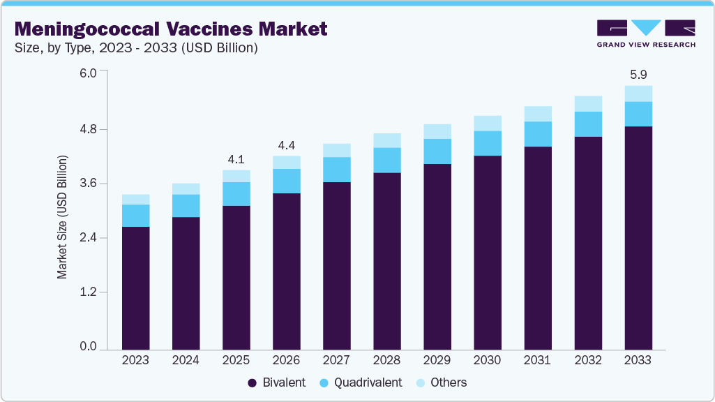 Meningococcal vaccines market size and growth forecast (2023-2033)